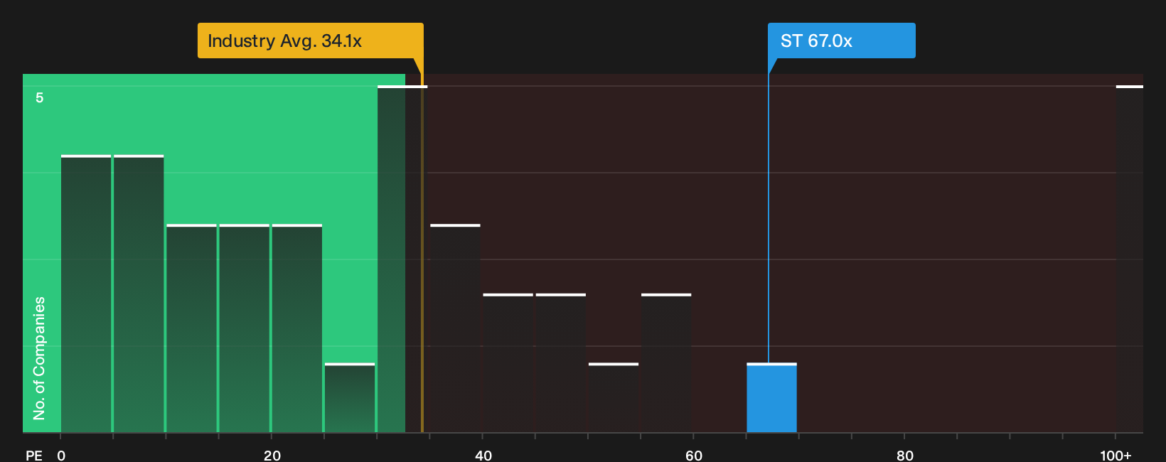 NYSE:ST P/E Ratio as at Sep 2026