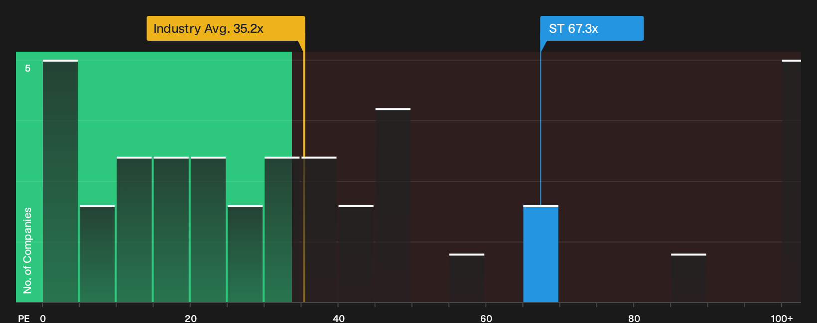 NYSE:ST P/E Ratio as at Oct 2026