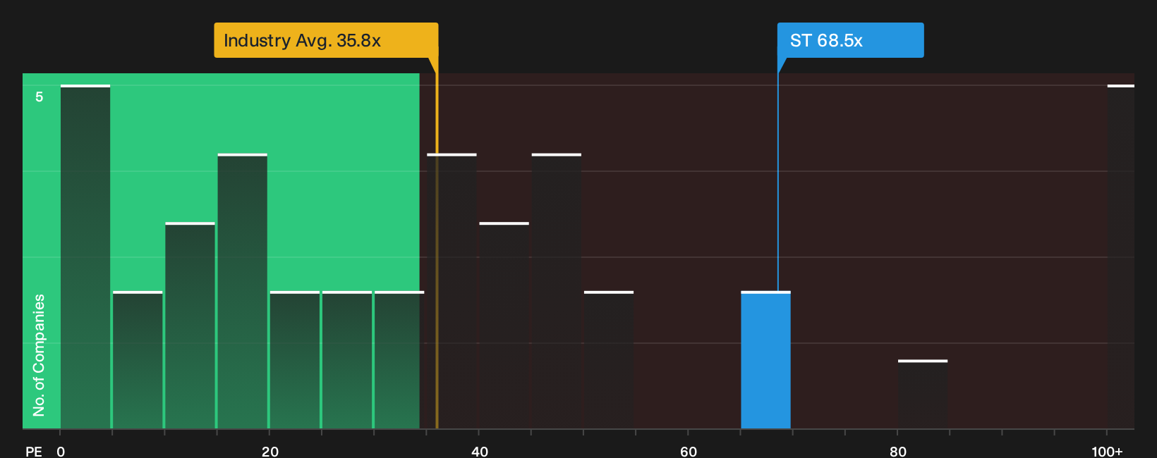 NYSE:ST P/E Ratio as at Oct 2026