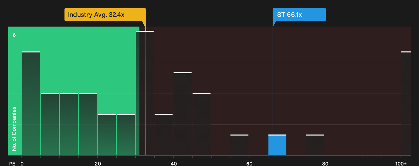 NYSE:ST P/E Ratio as at Oct 2026