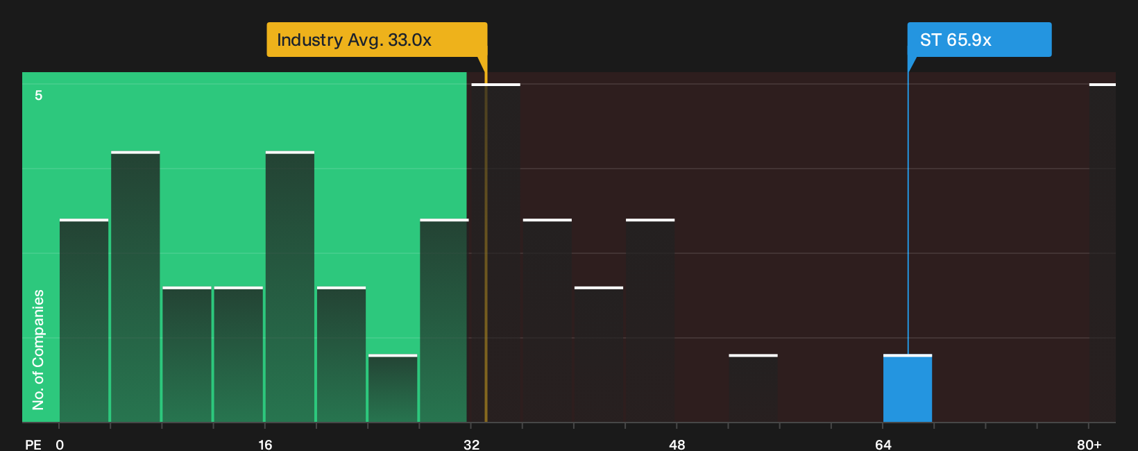 NYSE:ST P/E Ratio as at Oct 2026