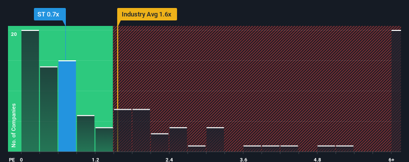ps-multiple-vs-industry