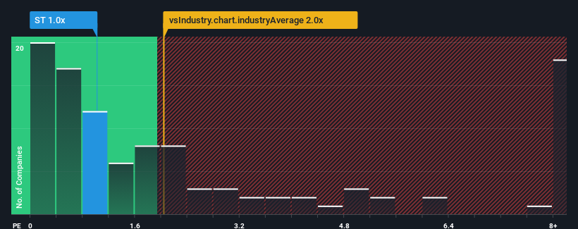 ps-multiple-vs-industry