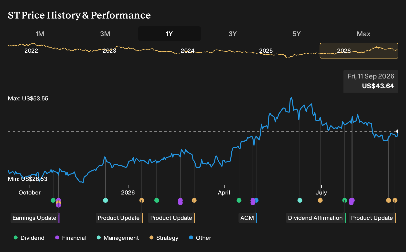 NYSE:ST 1-Year Stock Price Chart