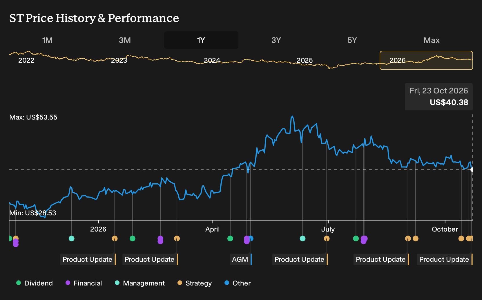 NYSE:ST 1-Year Stock Price Chart