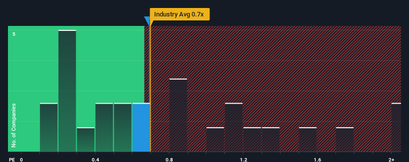 ps-multiple-vs-industry