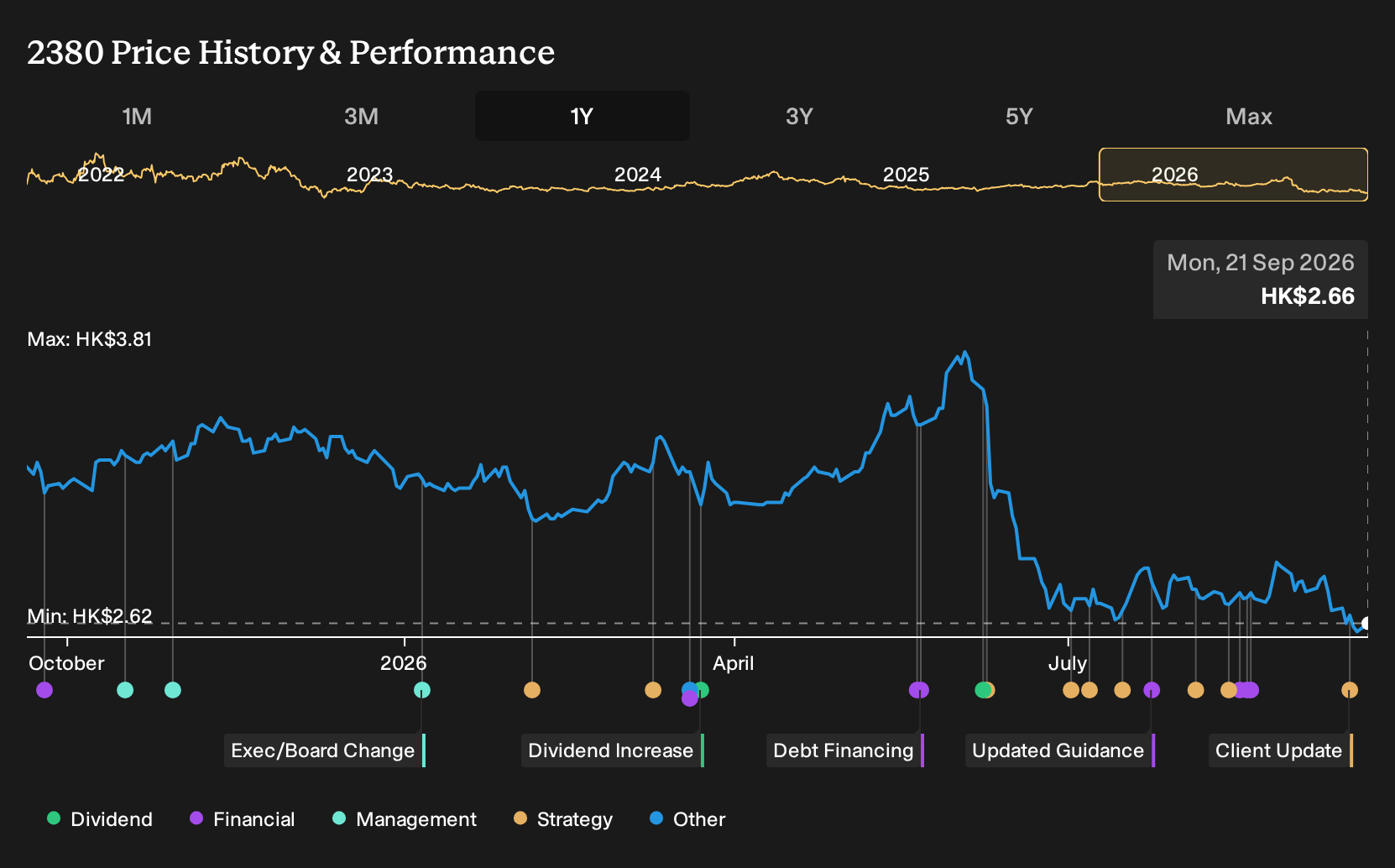 SEHK:2380 1-Year Stock Price Chart