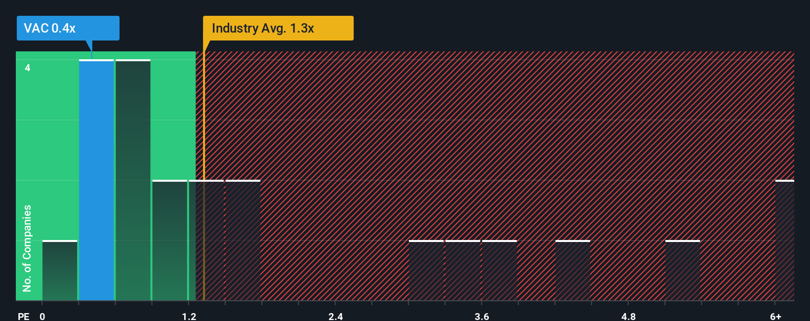 ps-multiple-vs-industry