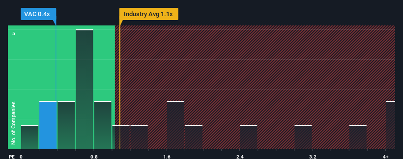 ps-multiple-vs-industry