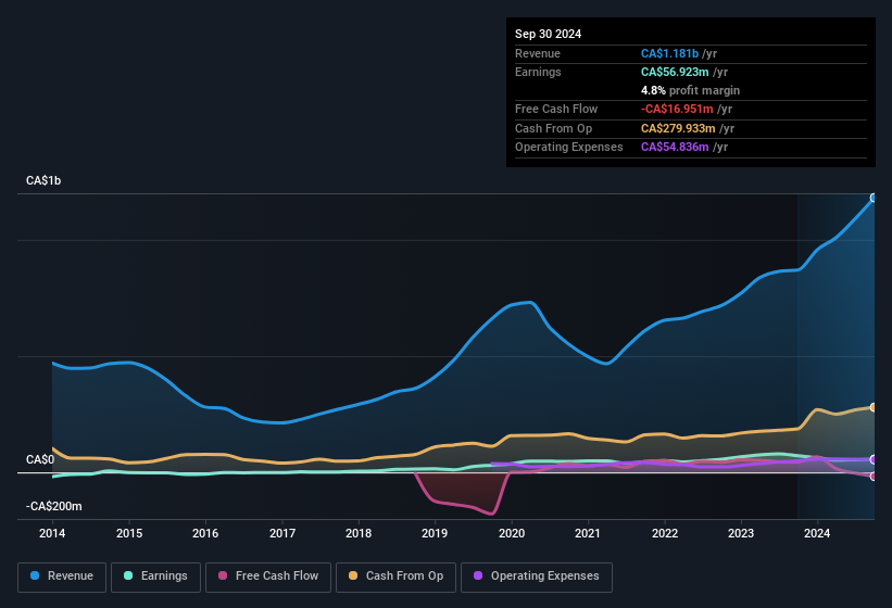 earnings-and-revenue-history