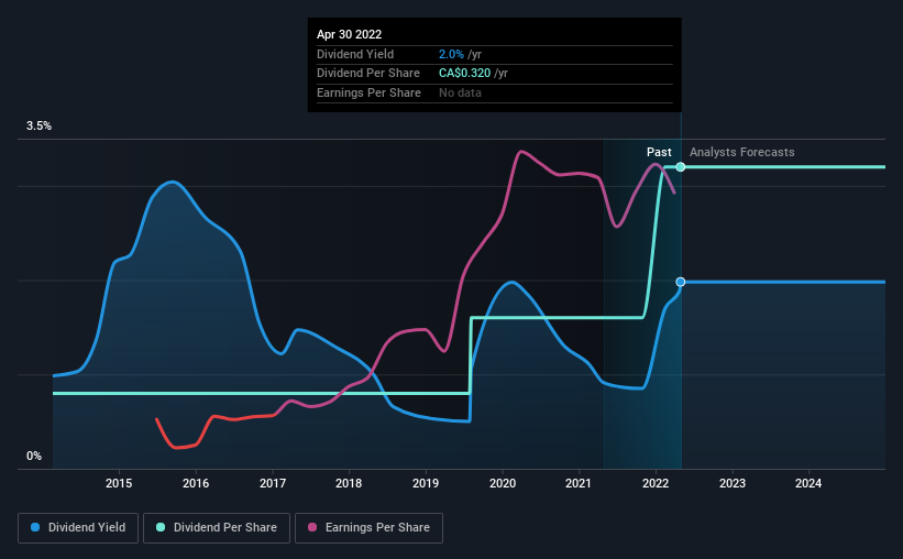 historic-dividend