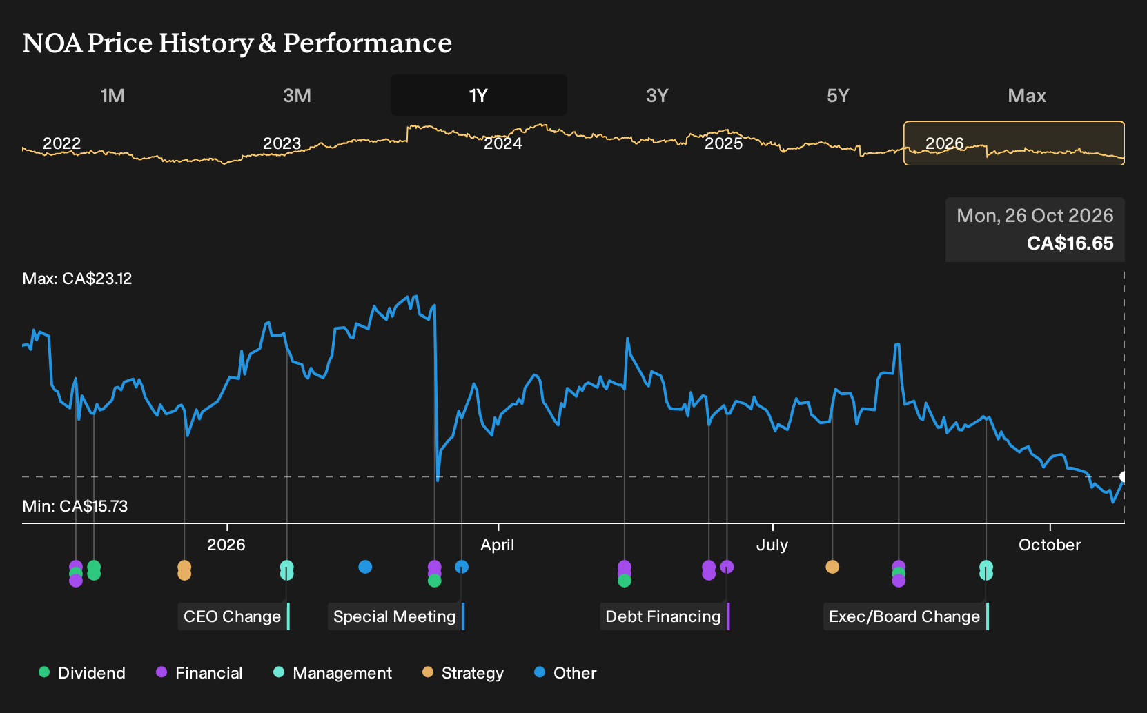 TSX:NOA 1-Year Stock Price Chart