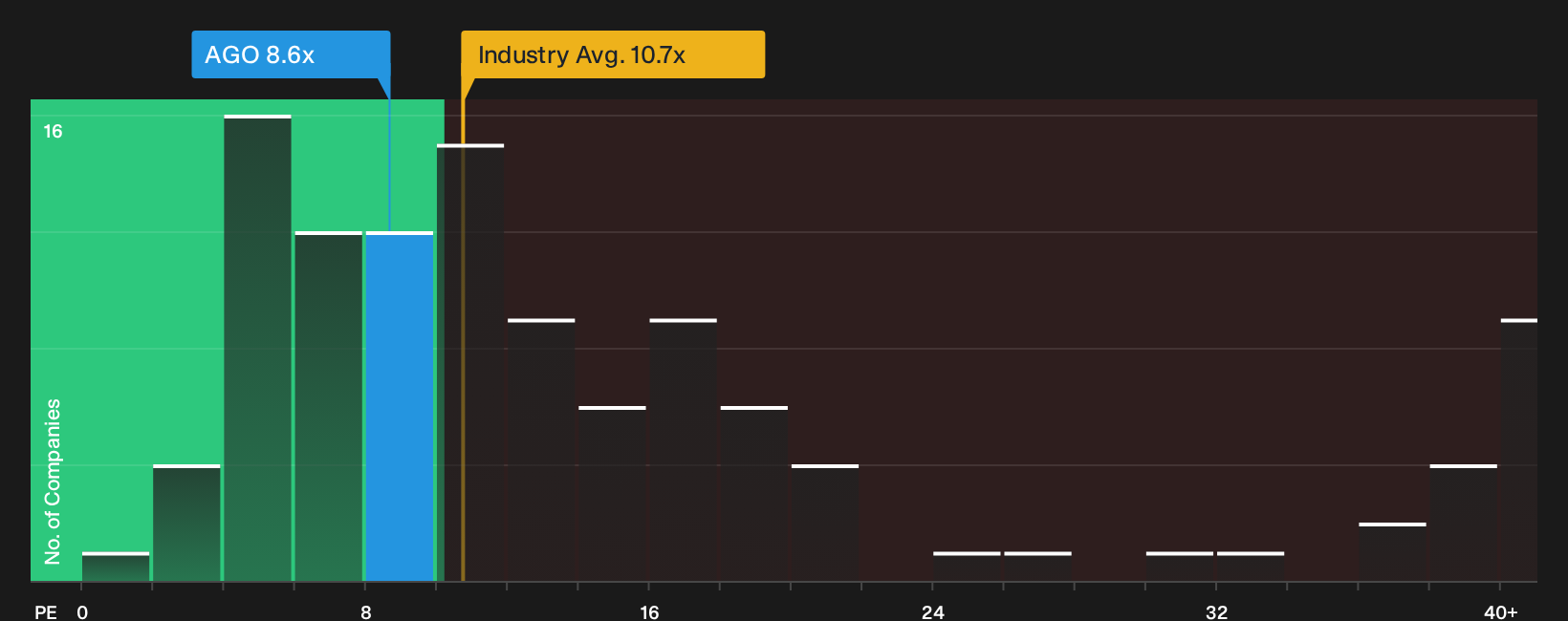 NYSE:AGO P/E Ratio as at Sep 2026