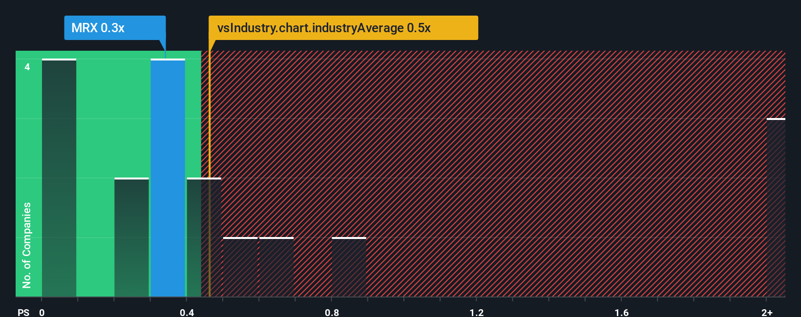 ps-multiple-vs-industry