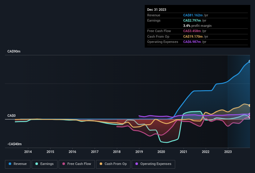 earnings-and-revenue-history