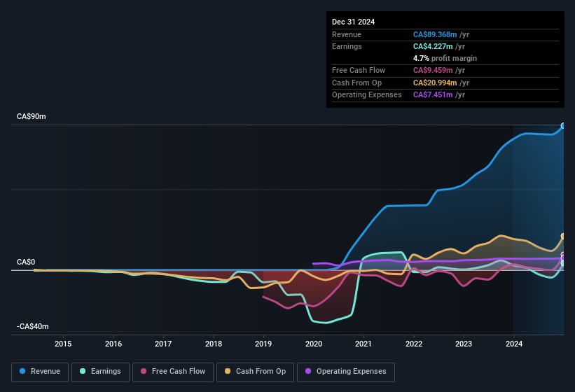 earnings-and-revenue-history