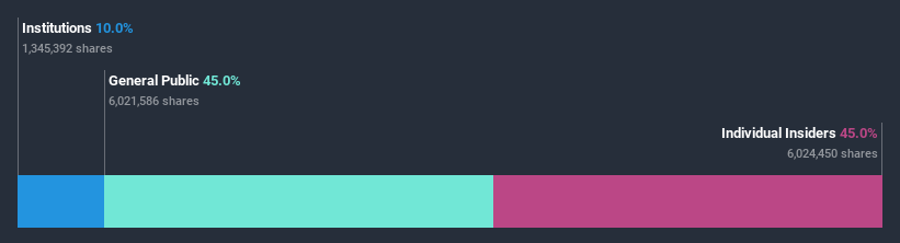 ownership-breakdown