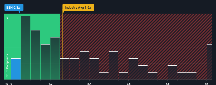 ps-multiple-vs-industry