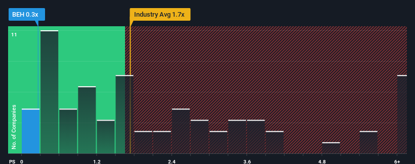 ps-multiple-vs-industry