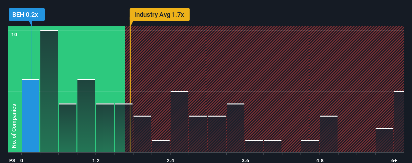 ps-multiple-vs-industry