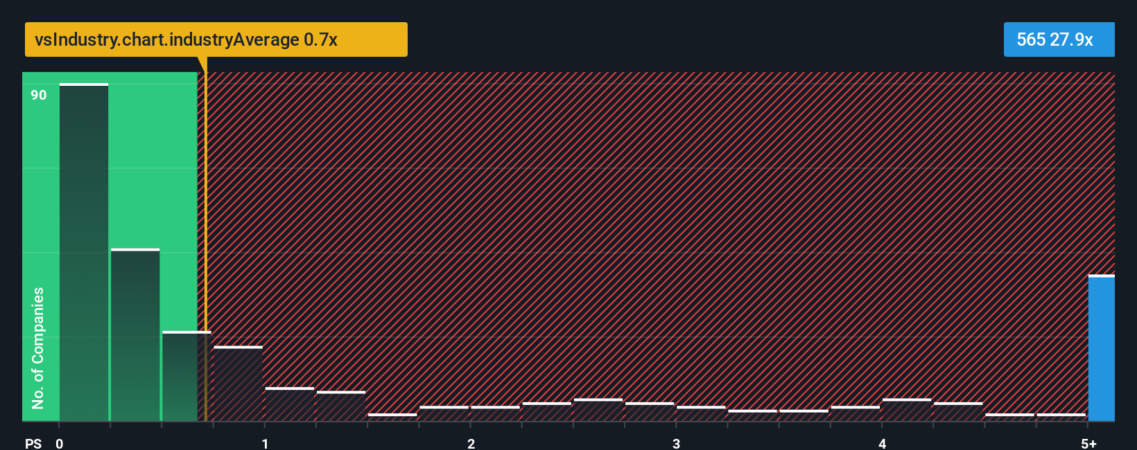 ps-multiple-vs-industry