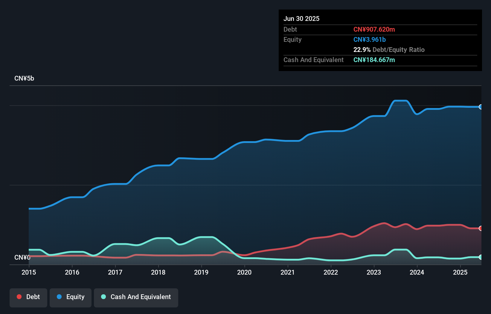 debt-equity-history-analysis