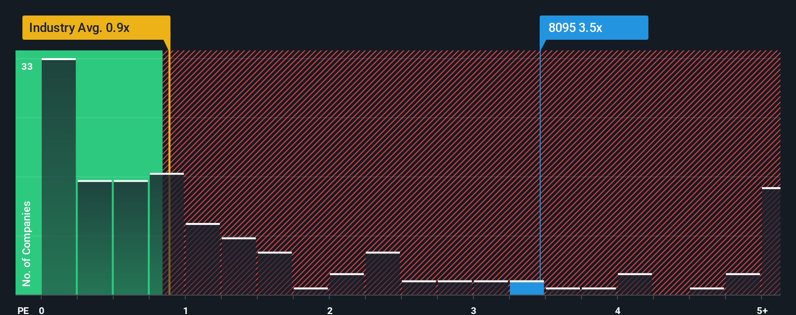 ps-multiple-vs-industry