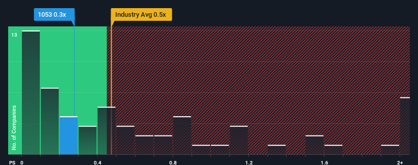 ps-multiple-vs-industry