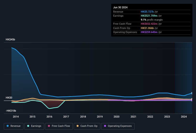 earnings-and-revenue-history