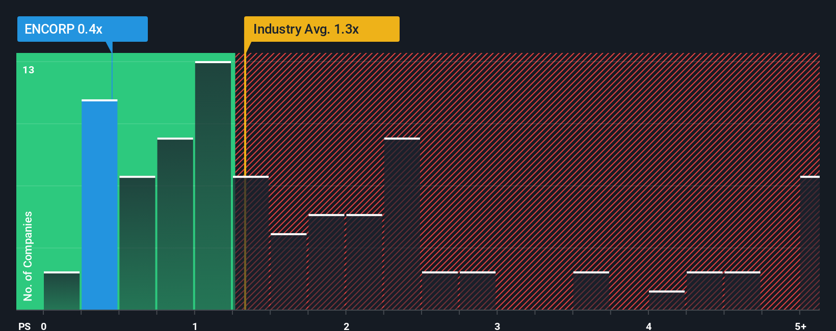 ps-multiple-vs-industry