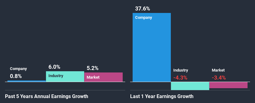 past-earnings-growth