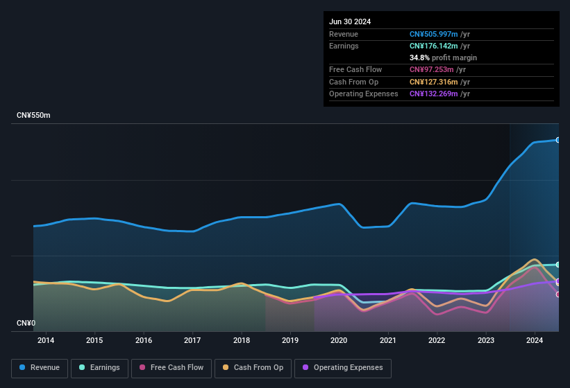 earnings-and-revenue-history