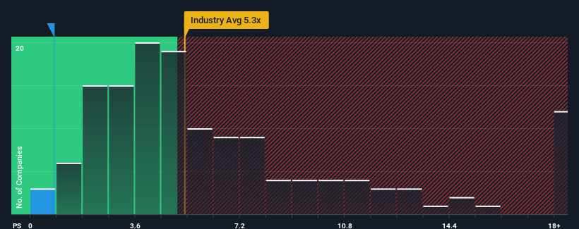 ps-multiple-vs-industry