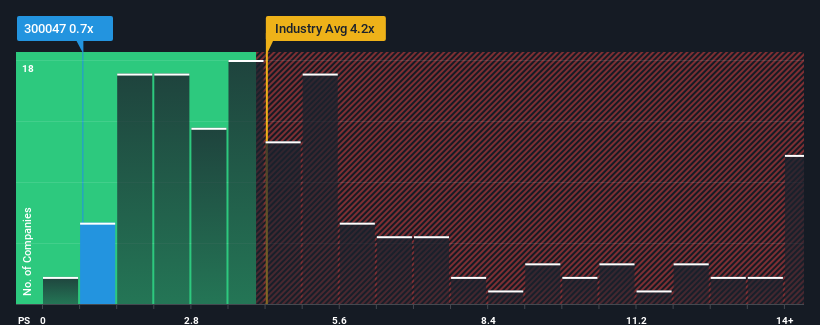 ps-multiple-vs-industry