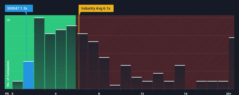 ps-multiple-vs-industry