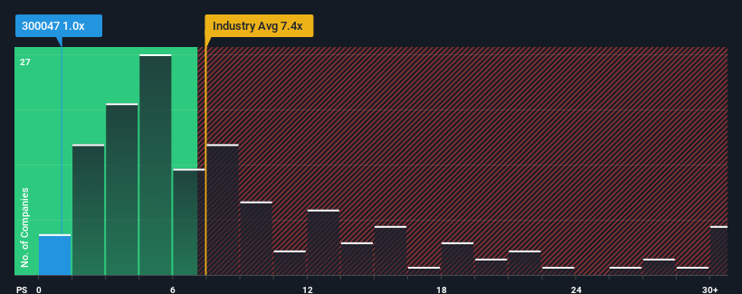 ps-multiple-vs-industry