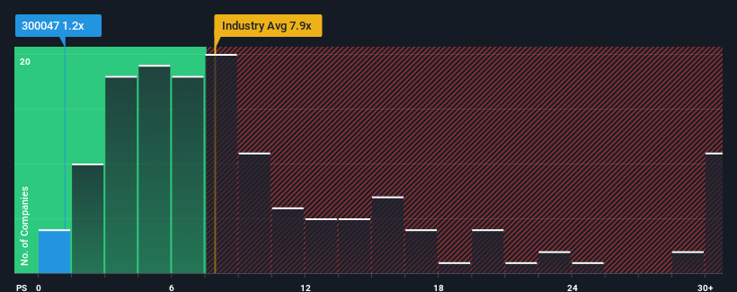 ps-multiple-vs-industry