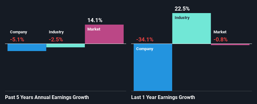 past-earnings-growth