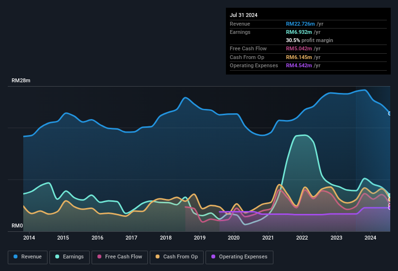 earnings-and-revenue-history