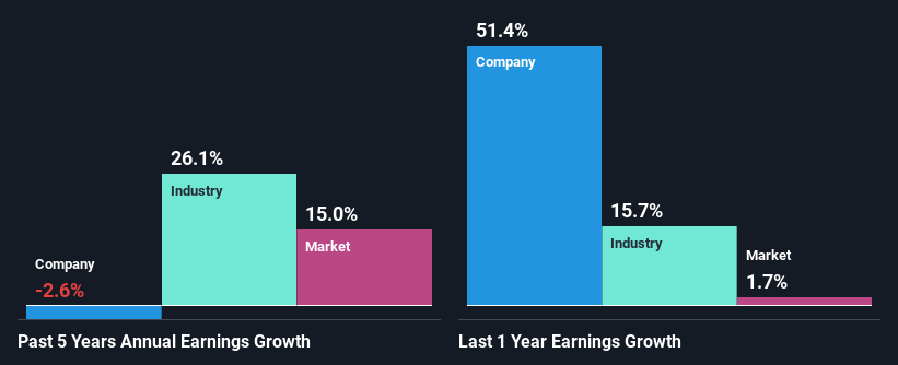 past-earnings-growth