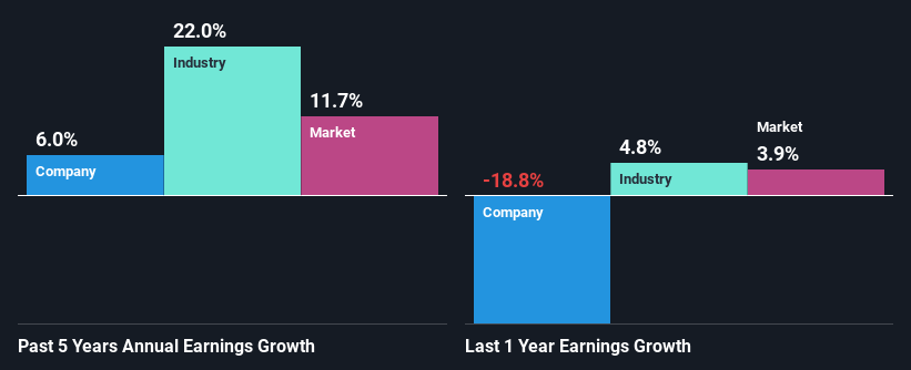 past-earnings-growth