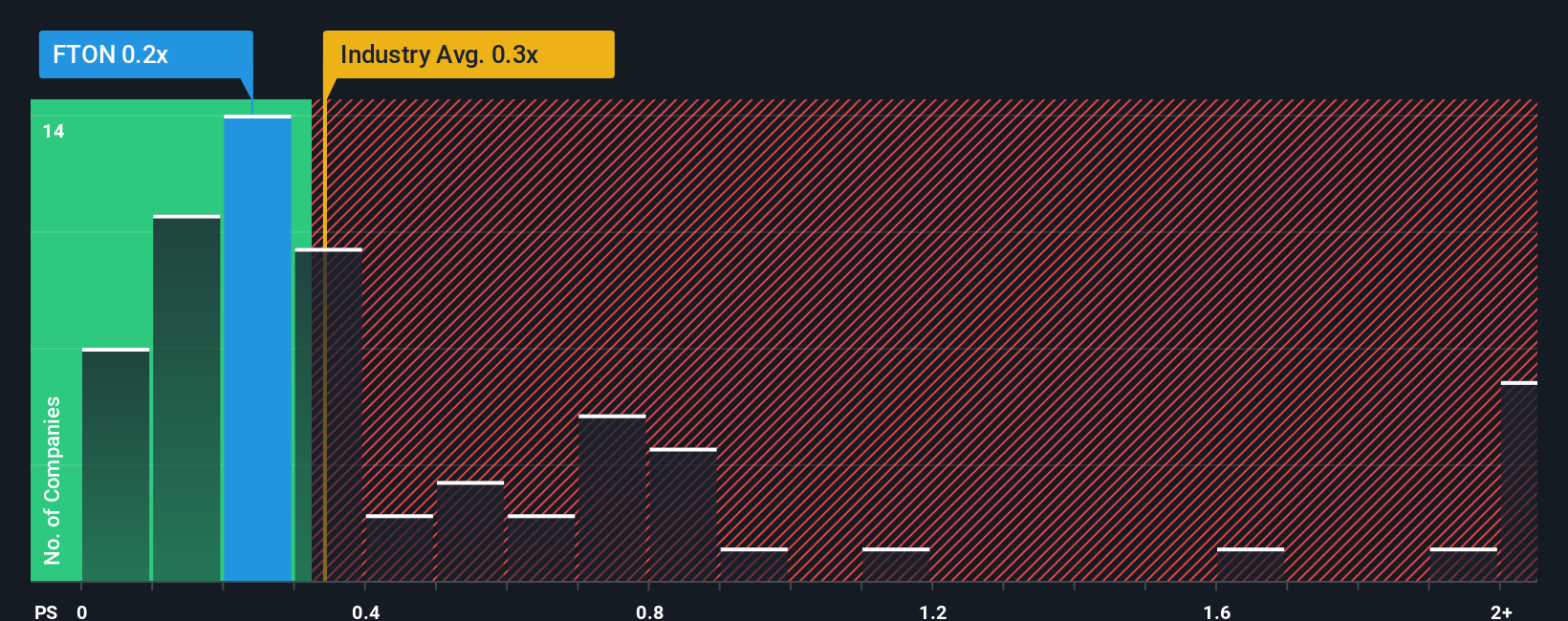 ps-multiple-vs-industry