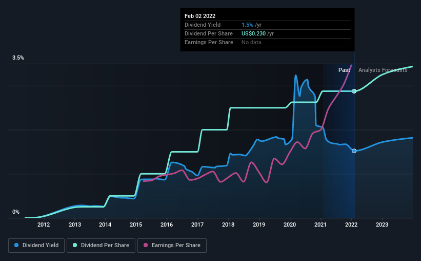 historic-dividend