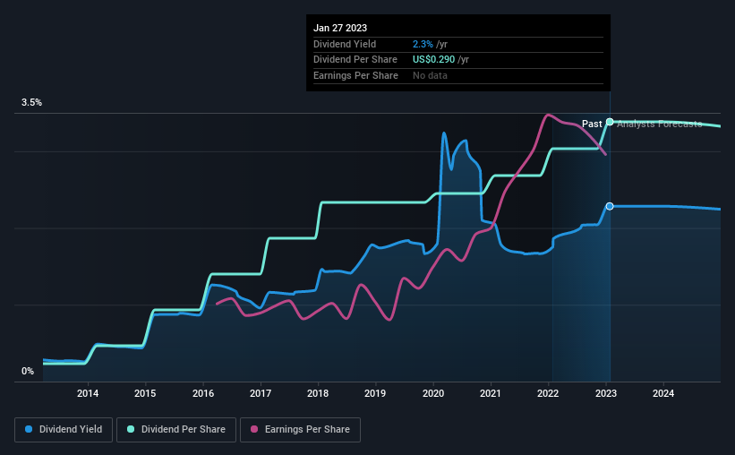 historic-dividend