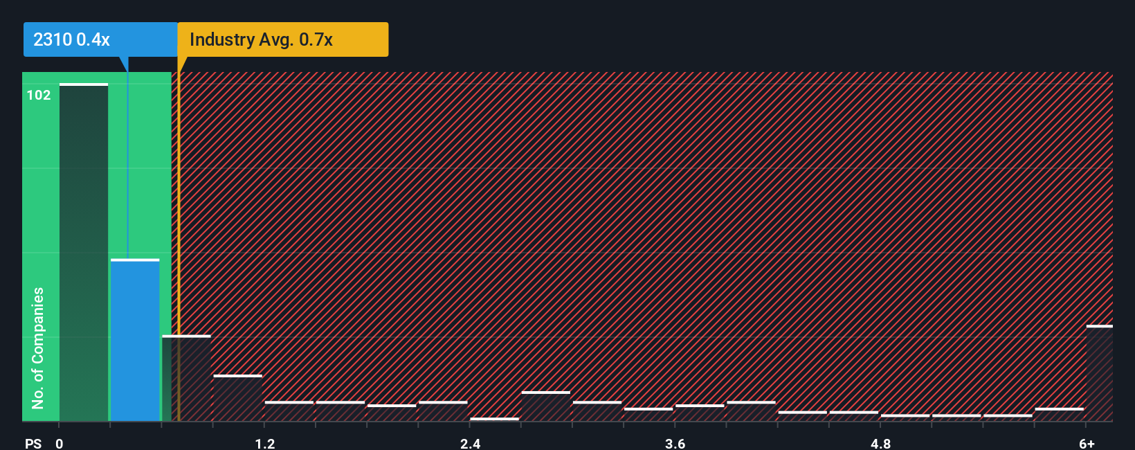 ps-multiple-vs-industry