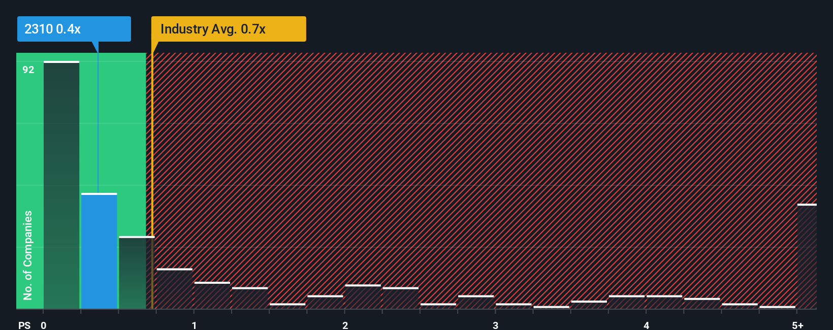 ps-multiple-vs-industry