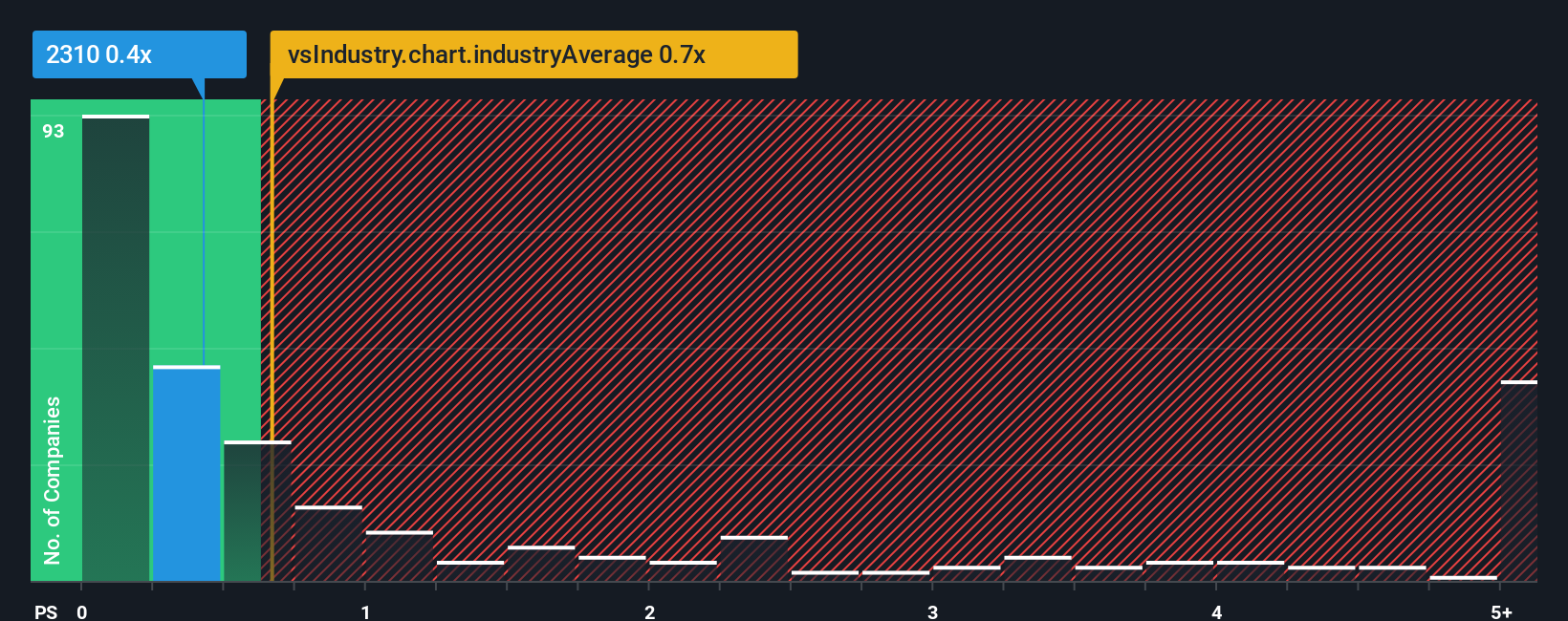 ps-multiple-vs-industry
