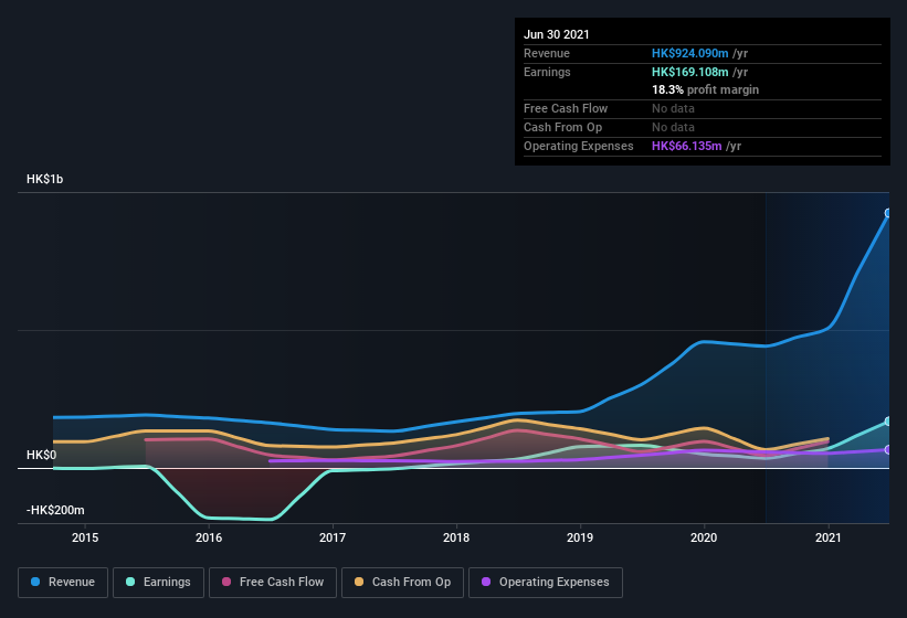 earnings-and-revenue-history