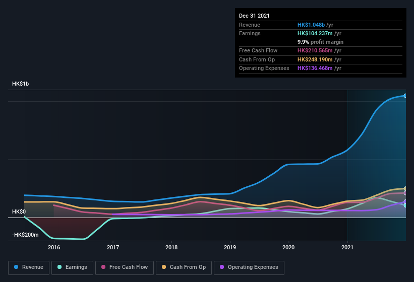 earnings-and-revenue-history