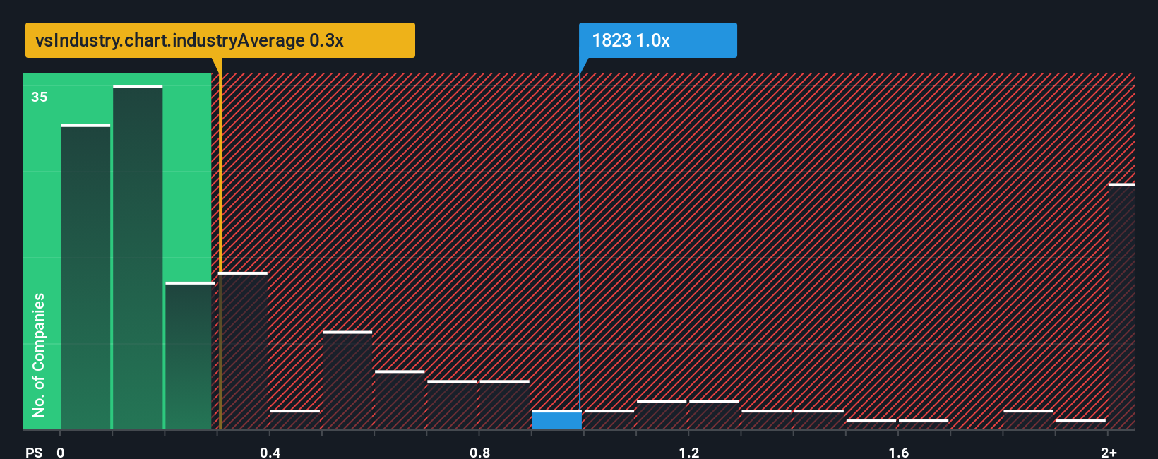 ps-multiple-vs-industry